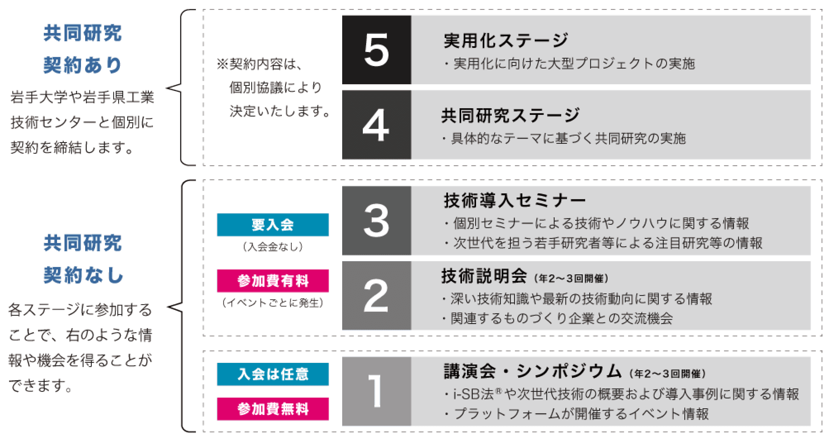 i-SB事業化プラットフォームのコンテンツ