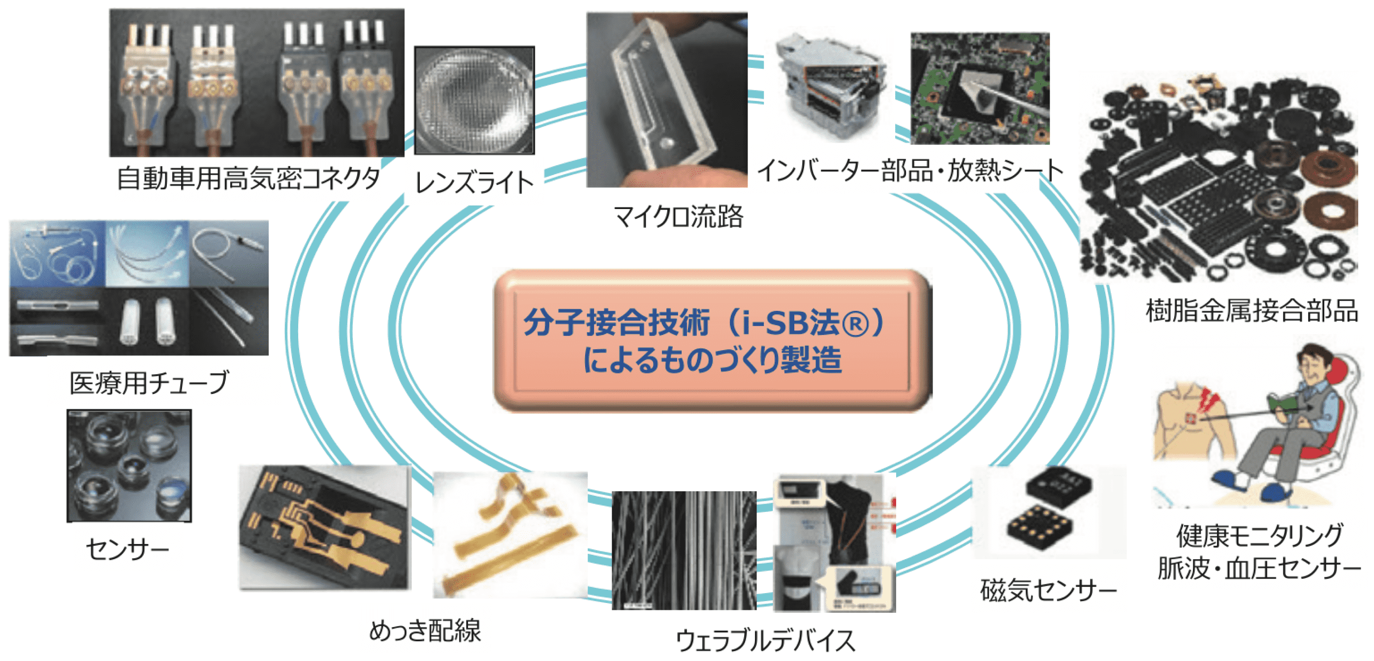 分子接合技術（i-SB法︎®）