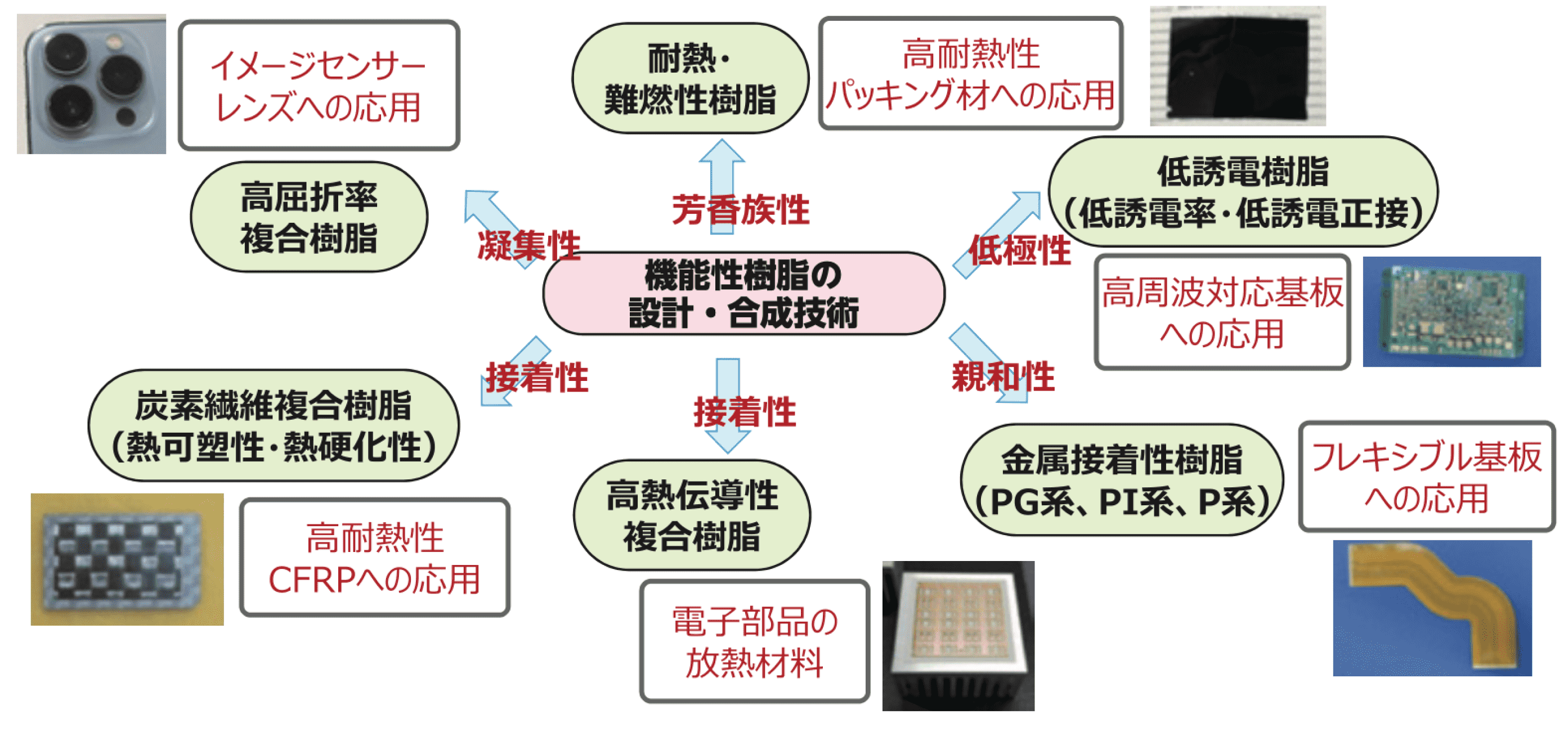 樹脂設計・合成技術